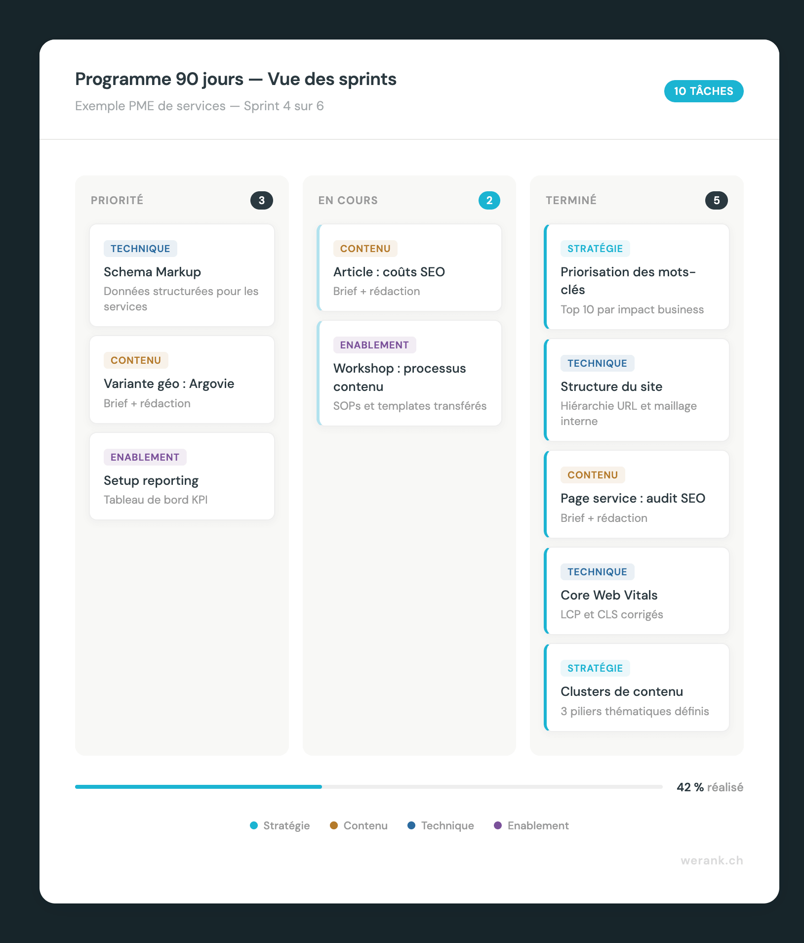 Exemple de programme d'accompagnement SEO sur 90 jours en mode Kanban