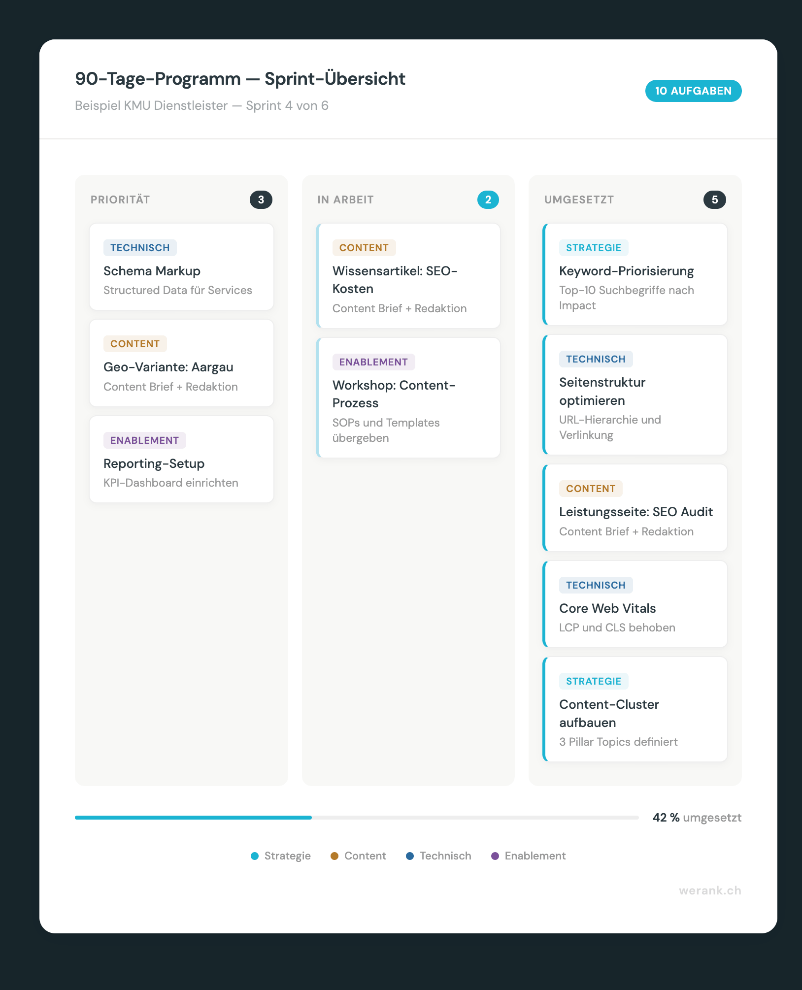 Beispiel für ein 90-tägiges SEO-Begleitprogramm im Kanban-Modus