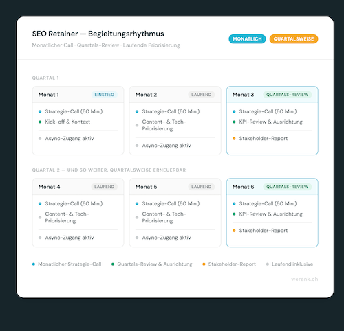 Beispiel für den SEO-Retainer von werank mit monatlicher Betreuung und vierteljährlicher Überprüfung