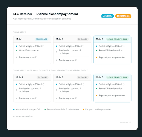 Illustration du SEO Retainer werank avec accompagnement mensuel et revue trimestrielle