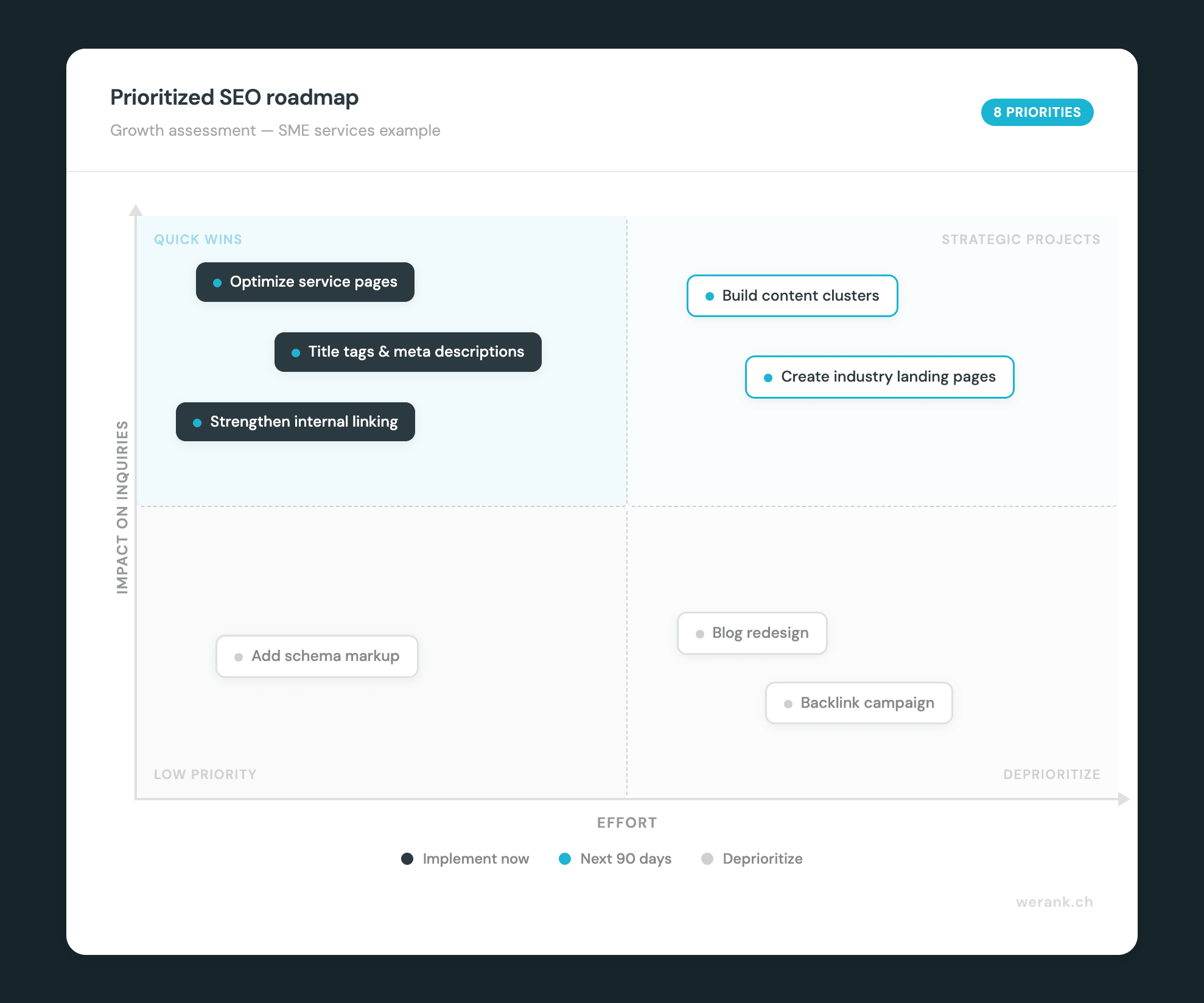 Example of a prioritized SEO roadmap